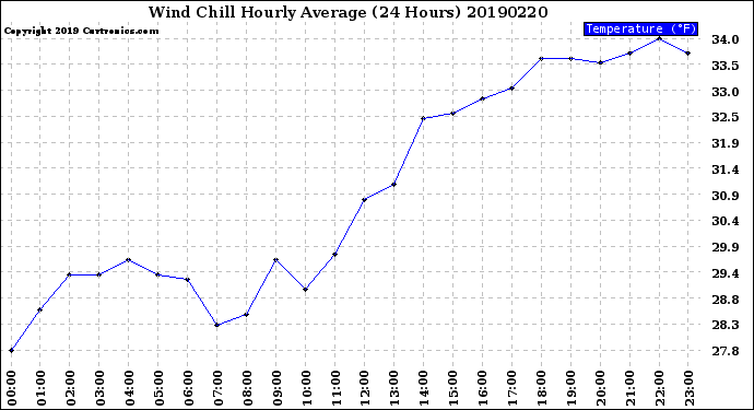 Milwaukee Weather Wind Chill<br>Hourly Average<br>(24 Hours)