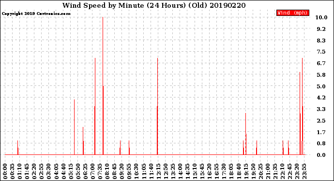 Milwaukee Weather Wind Speed<br>by Minute<br>(24 Hours) (Old)