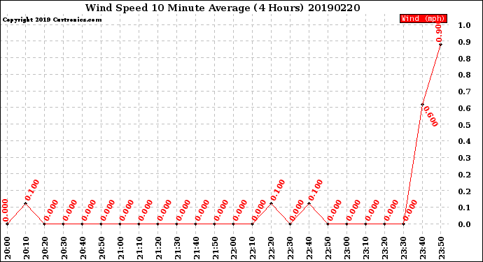 Milwaukee Weather Wind Speed<br>10 Minute Average<br>(4 Hours)