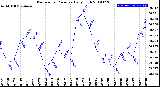 Milwaukee Weather Barometric Pressure<br>Daily High