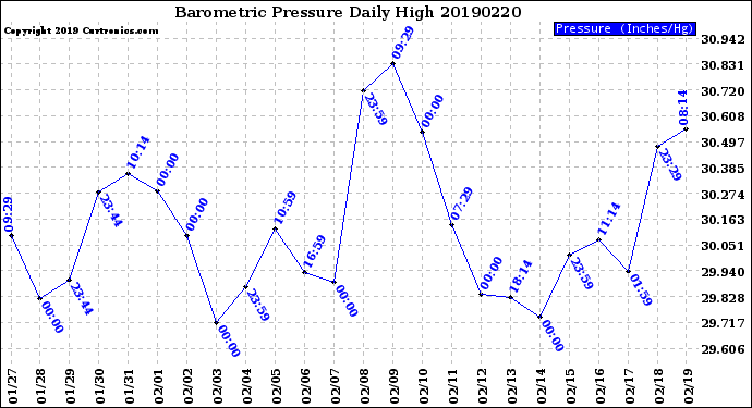 Milwaukee Weather Barometric Pressure<br>Daily High