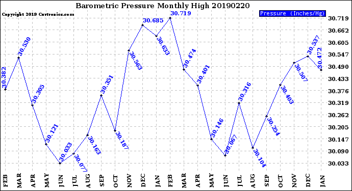 Milwaukee Weather Barometric Pressure<br>Monthly High