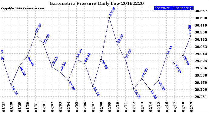 Milwaukee Weather Barometric Pressure<br>Daily Low