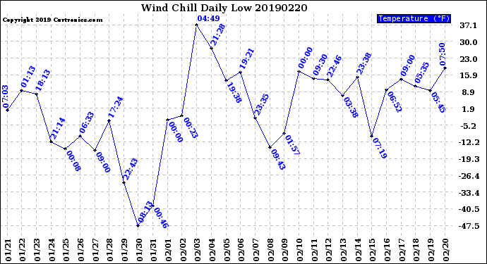 Milwaukee Weather Wind Chill<br>Daily Low