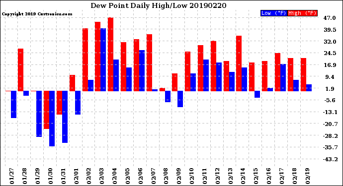 Milwaukee Weather Dew Point<br>Daily High/Low