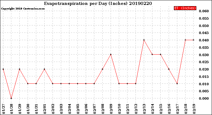 Milwaukee Weather Evapotranspiration<br>per Day (Inches)