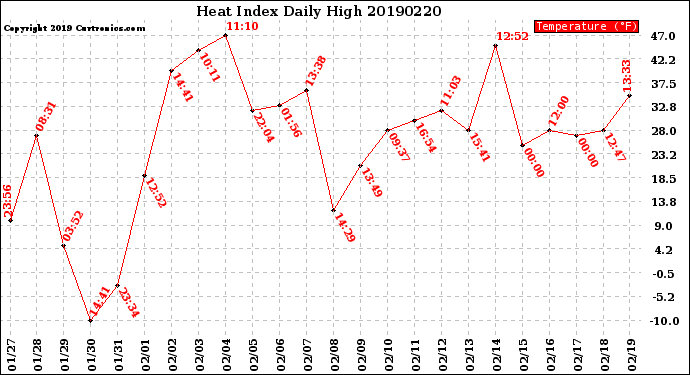 Milwaukee Weather Heat Index<br>Daily High