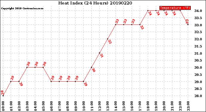 Milwaukee Weather Heat Index<br>(24 Hours)