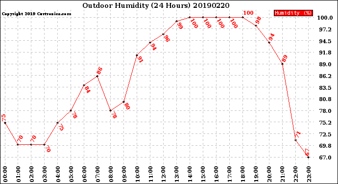 Milwaukee Weather Outdoor Humidity<br>(24 Hours)