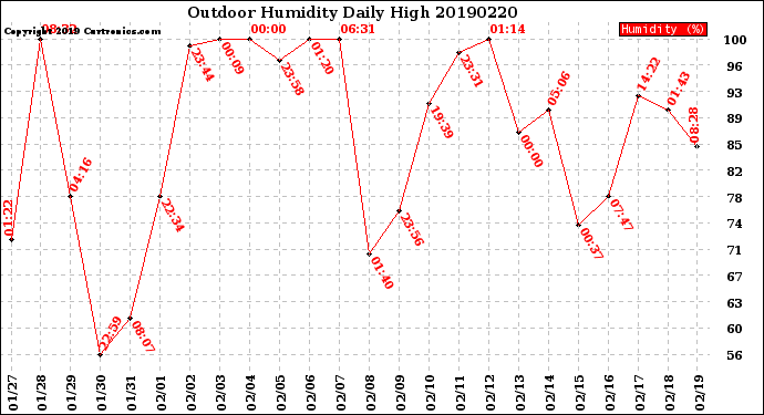 Milwaukee Weather Outdoor Humidity<br>Daily High