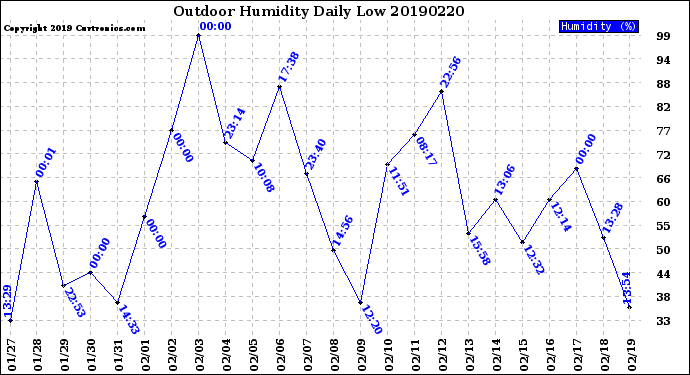 Milwaukee Weather Outdoor Humidity<br>Daily Low