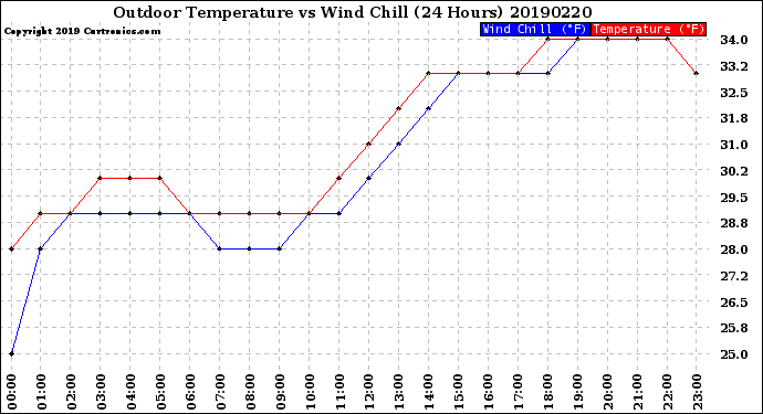 Milwaukee Weather Outdoor Temperature<br>vs Wind Chill<br>(24 Hours)