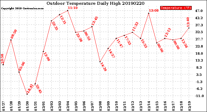 Milwaukee Weather Outdoor Temperature<br>Daily High