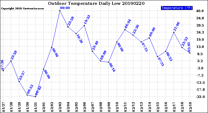 Milwaukee Weather Outdoor Temperature<br>Daily Low