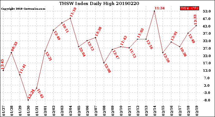 Milwaukee Weather THSW Index<br>Daily High