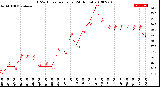 Milwaukee Weather THSW Index<br>per Hour<br>(24 Hours)