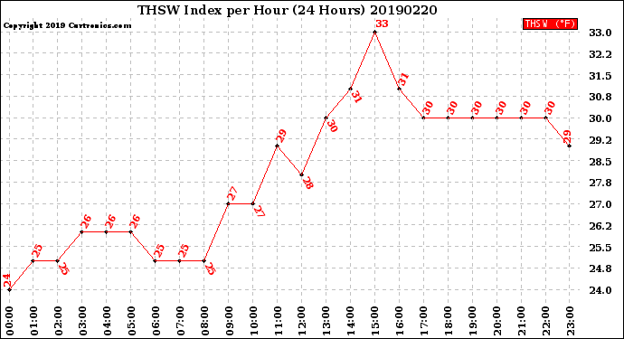 Milwaukee Weather THSW Index<br>per Hour<br>(24 Hours)