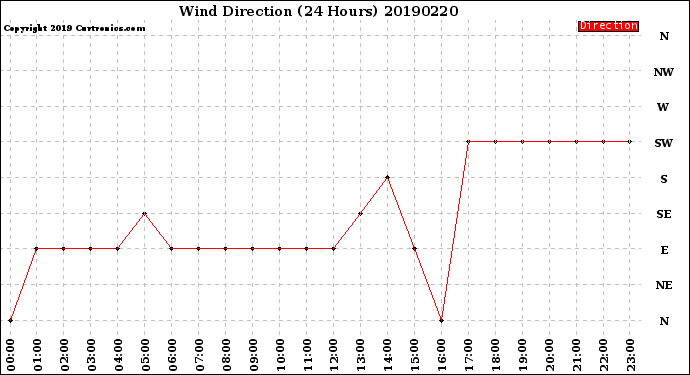 Milwaukee Weather Wind Direction<br>(24 Hours)