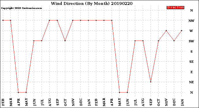 Milwaukee Weather Wind Direction<br>(By Month)