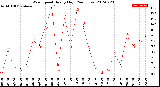 Milwaukee Weather Wind Speed<br>Hourly High<br>(24 Hours)