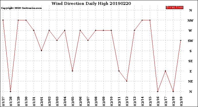 Milwaukee Weather Wind Direction<br>Daily High