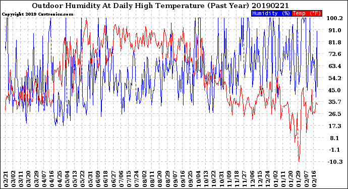 Milwaukee Weather Outdoor Humidity<br>At Daily High<br>Temperature<br>(Past Year)