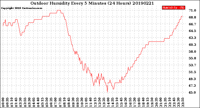 Milwaukee Weather Outdoor Humidity<br>Every 5 Minutes<br>(24 Hours)