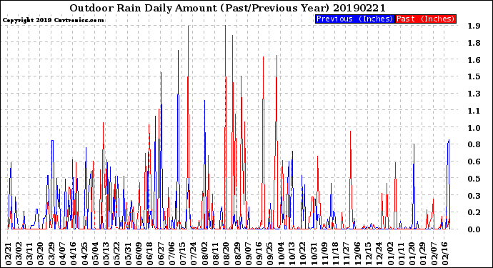 Milwaukee Weather Outdoor Rain<br>Daily Amount<br>(Past/Previous Year)