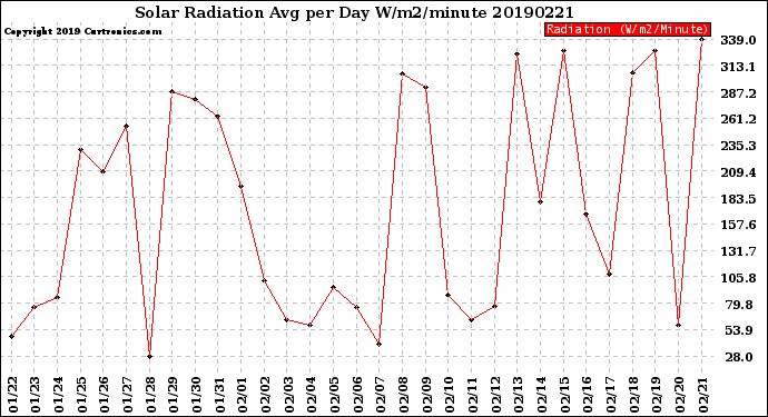 Milwaukee Weather Solar Radiation<br>Avg per Day W/m2/minute