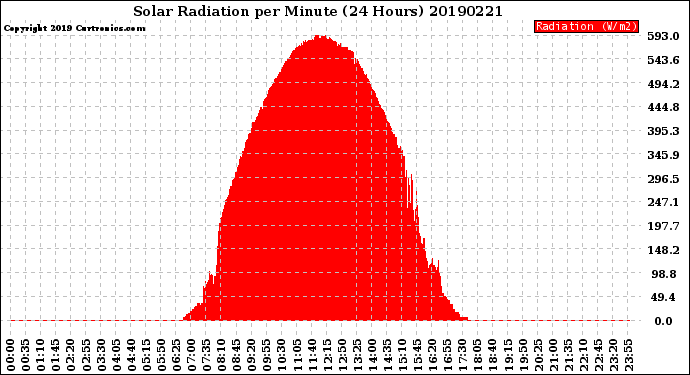 Milwaukee Weather Solar Radiation<br>per Minute<br>(24 Hours)