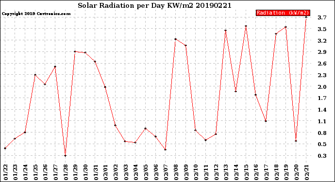 Milwaukee Weather Solar Radiation<br>per Day KW/m2