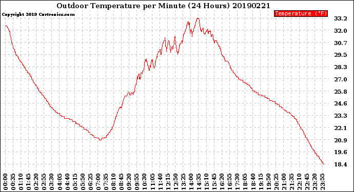 Milwaukee Weather Outdoor Temperature<br>per Minute<br>(24 Hours)