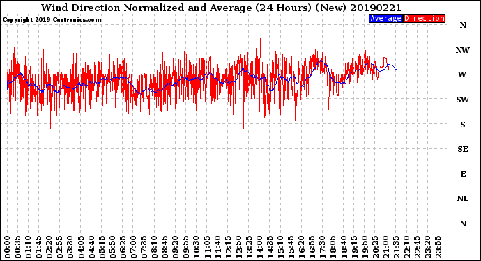 Milwaukee Weather Wind Direction<br>Normalized and Average<br>(24 Hours) (New)