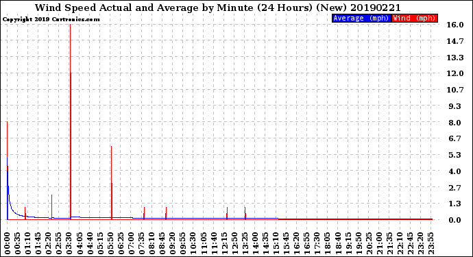 Milwaukee Weather Wind Speed<br>Actual and Average<br>by Minute<br>(24 Hours) (New)