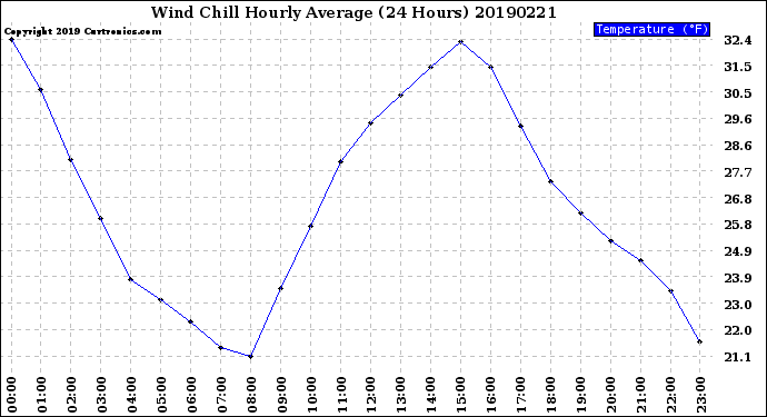 Milwaukee Weather Wind Chill<br>Hourly Average<br>(24 Hours)