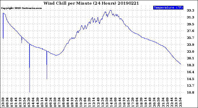 Milwaukee Weather Wind Chill<br>per Minute<br>(24 Hours)