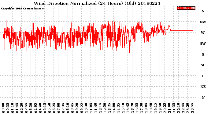 Milwaukee Weather Wind Direction<br>Normalized<br>(24 Hours) (Old)