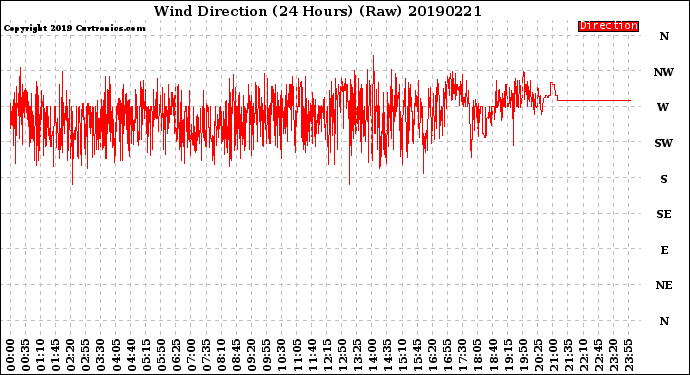 Milwaukee Weather Wind Direction<br>(24 Hours) (Raw)