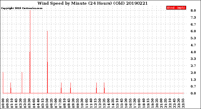 Milwaukee Weather Wind Speed<br>by Minute<br>(24 Hours) (Old)