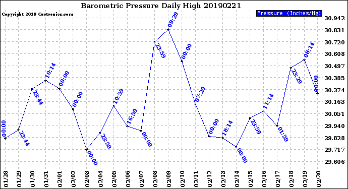 Milwaukee Weather Barometric Pressure<br>Daily High