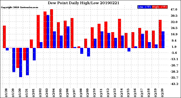 Milwaukee Weather Dew Point<br>Daily High/Low