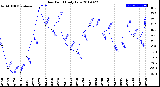 Milwaukee Weather Dew Point<br>Daily Low