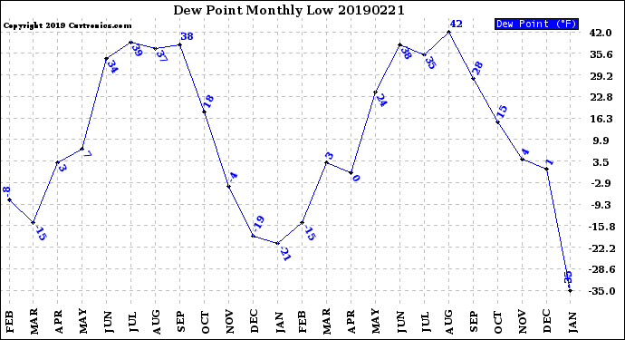 Milwaukee Weather Dew Point<br>Monthly Low