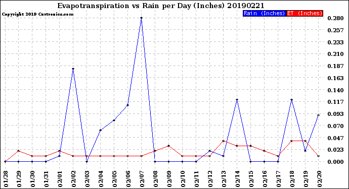 Milwaukee Weather Evapotranspiration<br>vs Rain per Day<br>(Inches)