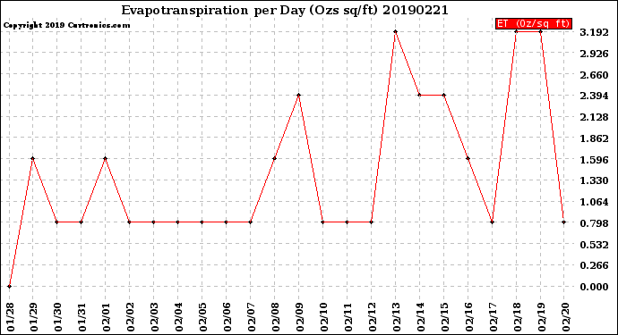 Milwaukee Weather Evapotranspiration<br>per Day (Ozs sq/ft)