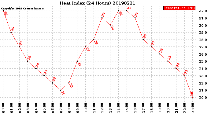 Milwaukee Weather Heat Index<br>(24 Hours)