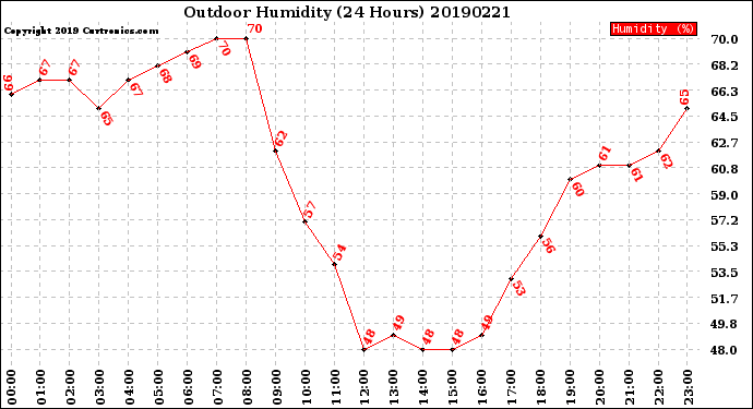 Milwaukee Weather Outdoor Humidity<br>(24 Hours)