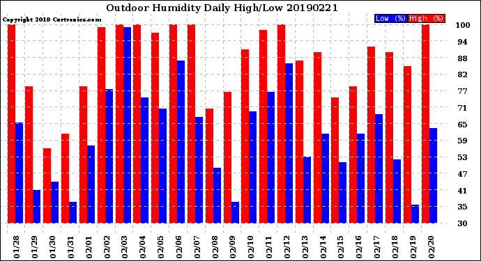 Milwaukee Weather Outdoor Humidity<br>Daily High/Low