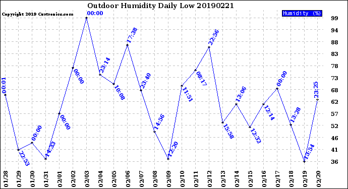 Milwaukee Weather Outdoor Humidity<br>Daily Low