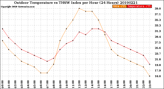 Milwaukee Weather Outdoor Temperature<br>vs THSW Index<br>per Hour<br>(24 Hours)